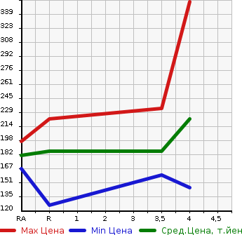 Аукционная статистика: График изменения цены LEXUS Лексус  GS Гс  2005 3500 GRS191 GS350 в зависимости от аукционных оценок