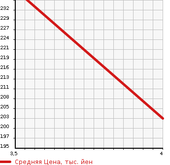 Аукционная статистика: График изменения цены LEXUS Лексус  GS Гс  2009 3500 GRS191 GS350 METEOR BLACK INTERIOR в зависимости от аукционных оценок