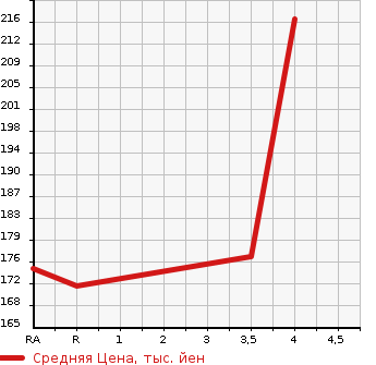 Аукционная статистика: График изменения цены LEXUS Лексус  GS Гс  2007 3500 GRS191 GS350 VERSION I в зависимости от аукционных оценок