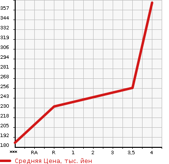 Аукционная статистика: График изменения цены LEXUS Лексус  GS Гс  2010 3500 GRS191 GS350 VERSION I в зависимости от аукционных оценок