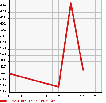 Аукционная статистика: График изменения цены LEXUS Лексус  GS Гс  2011 3500 GRS191 GS350 VERSION I в зависимости от аукционных оценок
