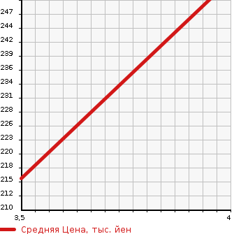 Аукционная статистика: График изменения цены LEXUS Лексус  GS Гс  2008 3500 GRS191 VERSION I в зависимости от аукционных оценок