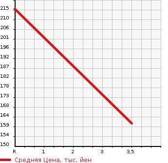 Аукционная статистика: График изменения цены LEXUS Лексус  GS Гс  2006 3500 GRS196 4WD в зависимости от аукционных оценок