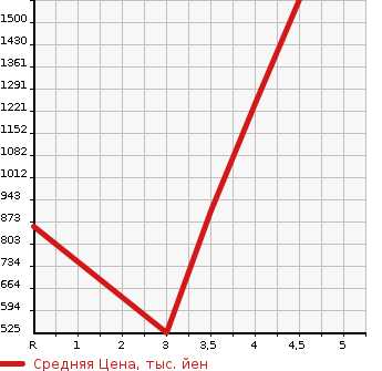 Аукционная статистика: График изменения цены LEXUS Лексус  GS Гс  2012 3500 GWL10 GS450H F SPORT в зависимости от аукционных оценок