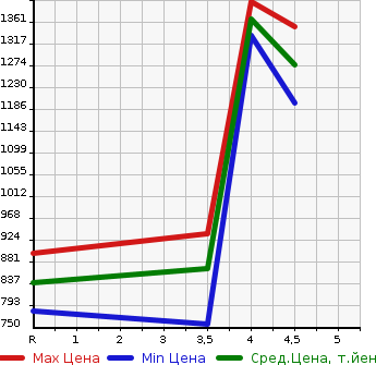 Аукционная статистика: График изменения цены LEXUS Лексус  GS Гс  2013 3500 GWL10 GS450H F SPORT в зависимости от аукционных оценок