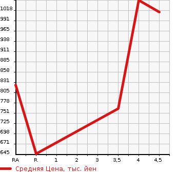 Аукционная статистика: График изменения цены LEXUS Лексус  GS Гс  2012 3500 GWL10 GS450H I PACKAGE в зависимости от аукционных оценок