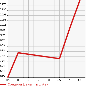 Аукционная статистика: График изменения цены LEXUS Лексус  GS Гс  2013 3500 GWL10 GS450H I PACKAGE в зависимости от аукционных оценок