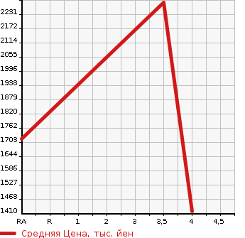 Аукционная статистика: График изменения цены LEXUS Лексус  GS Гс  2019 3500 GWL10 GS450H I PACKAGE в зависимости от аукционных оценок
