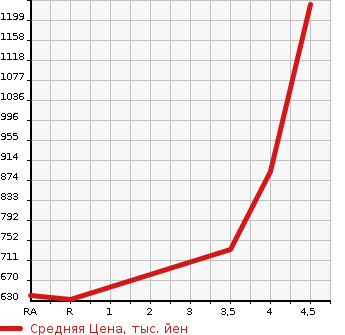 Аукционная статистика: График изменения цены LEXUS Лексус  GS Гс  2012 3500 GWL10 GS450H VERSION L в зависимости от аукционных оценок