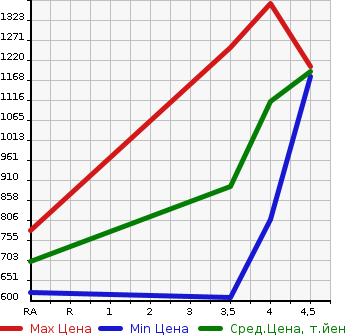 Аукционная статистика: График изменения цены LEXUS Лексус  GS Гс  2013 3500 GWL10 GS450H VERSION L в зависимости от аукционных оценок