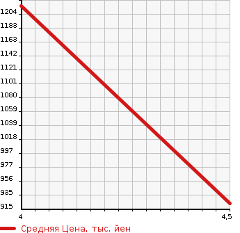 Аукционная статистика: График изменения цены LEXUS Лексус  GS Гс  2012 3500 GWL10 VERSION L в зависимости от аукционных оценок