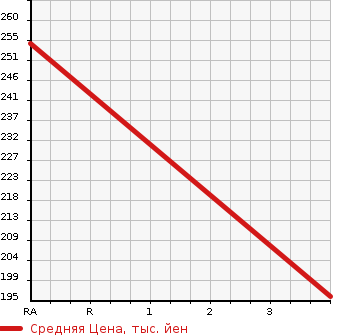 Аукционная статистика: График изменения цены LEXUS Лексус  GS Гс  2007 3500 GWS191  в зависимости от аукционных оценок