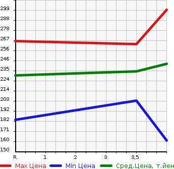 Аукционная статистика: График изменения цены LEXUS Лексус  GS Гс  2006 3500 GWS191 GS450H VERSION L в зависимости от аукционных оценок