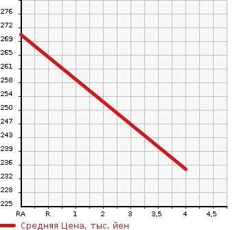 Аукционная статистика: График изменения цены LEXUS Лексус  GS Гс  2011 3500 GWS191 GS450H VERSION L в зависимости от аукционных оценок