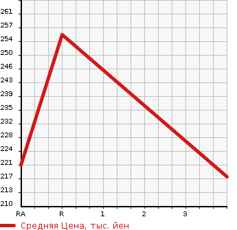 Аукционная статистика: График изменения цены LEXUS Лексус  GS Гс  2006 3500 GWS191 GS450h в зависимости от аукционных оценок