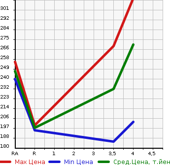 Аукционная статистика: График изменения цены LEXUS Лексус  GS Гс  2007 3500 GWS191 GS450h в зависимости от аукционных оценок