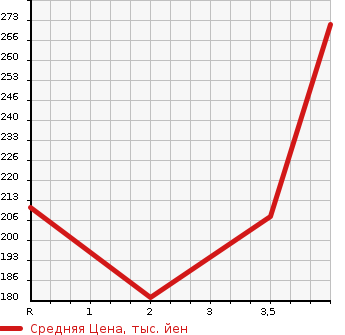 Аукционная статистика: График изменения цены LEXUS Лексус  GS Гс  2008 3500 GWS191 GS450h в зависимости от аукционных оценок