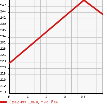 Аукционная статистика: График изменения цены LEXUS Лексус  GS Гс  2009 3500 GWS191 GS450h в зависимости от аукционных оценок