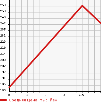 Аукционная статистика: График изменения цены LEXUS Лексус  GS Гс  2011 3500 GWS191 GS450h в зависимости от аукционных оценок