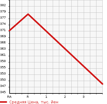 Аукционная статистика: График изменения цены LEXUS Лексус  GS Гс  2005 4300 UZS190  в зависимости от аукционных оценок