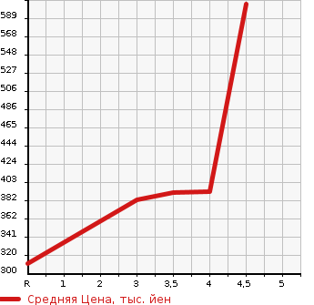 Аукционная статистика: График изменения цены LEXUS Лексус  GS Гс  2005 4300 UZS190 GS430 в зависимости от аукционных оценок