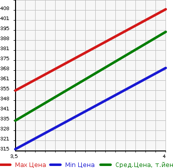 Аукционная статистика: График изменения цены LEXUS Лексус  GS Гс  2006 4300 UZS190 GS430 в зависимости от аукционных оценок