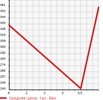 Аукционная статистика: График изменения цены LEXUS Лексус  GS Гс  2008 4600 URS190 GS460 VERSION I в зависимости от аукционных оценок