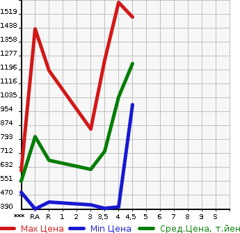 Аукционная статистика: График изменения цены LEXUS Лексус  GS Гс  2013 в зависимости от аукционных оценок