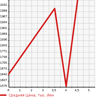 Аукционная статистика: График изменения цены LEXUS Лексус  IS F Ис Ф  2010 5000 USE20  в зависимости от аукционных оценок