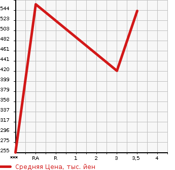 Аукционная статистика: График изменения цены LEXUS Лексус  HS Хс  2010 2360 ANF10  в зависимости от аукционных оценок