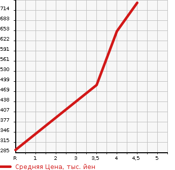 Аукционная статистика: График изменения цены LEXUS Лексус  HS Хс  2012 2400 ANF10  в зависимости от аукционных оценок