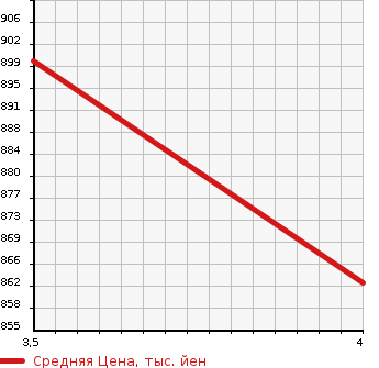 Аукционная статистика: График изменения цены LEXUS Лексус  HS Хс  2013 2400 ANF10  в зависимости от аукционных оценок
