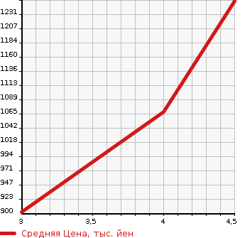 Аукционная статистика: График изменения цены LEXUS Лексус  HS Хс  2015 2400 ANF10  в зависимости от аукционных оценок