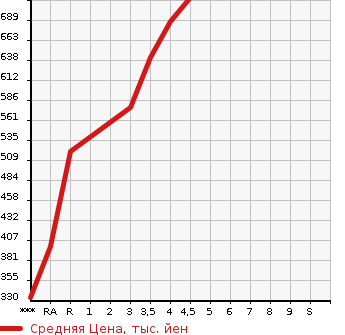 Аукционная статистика: График изменения цены LEXUS Лексус  HS Хс  2012 2400 ANF10 HS250H HARMONIOUS LEATHER INTE LI в зависимости от аукционных оценок
