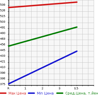Аукционная статистика: График изменения цены LEXUS Лексус  HS Хс  2010 2400 ANF10 HS250H STANDARD в зависимости от аукционных оценок