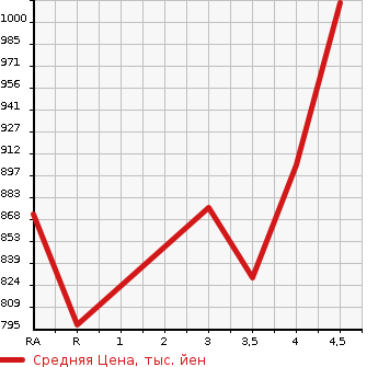 Аукционная статистика: График изменения цены LEXUS Лексус  HS Хс  2013 2400 ANF10 HS250H VERSION C в зависимости от аукционных оценок