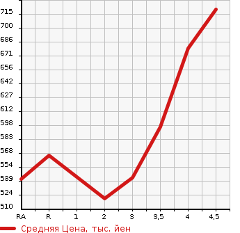 Аукционная статистика: График изменения цены LEXUS Лексус  HS Хс  2011 2400 ANF10 HS250H VERSION I в зависимости от аукционных оценок