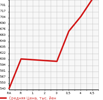 Аукционная статистика: График изменения цены LEXUS Лексус  HS Хс  2012 2400 ANF10 HS250H VERSION I в зависимости от аукционных оценок
