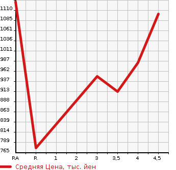 Аукционная статистика: График изменения цены LEXUS Лексус  HS Хс  2013 2400 ANF10 HS250H VERSION I в зависимости от аукционных оценок