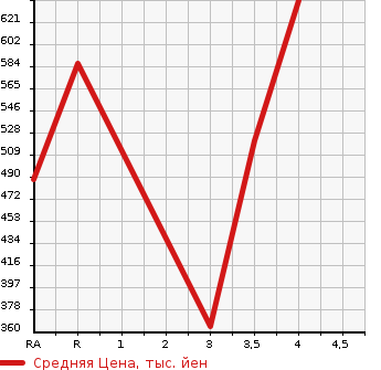 Аукционная статистика: График изменения цены LEXUS Лексус  HS Хс  2009 2400 ANF10 HS250H VERSION L в зависимости от аукционных оценок