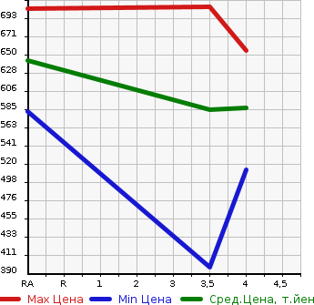 Аукционная статистика: График изменения цены LEXUS Лексус  HS Хс  2010 2400 ANF10 HS250H VERSION L в зависимости от аукционных оценок