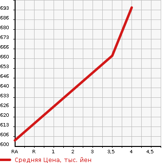 Аукционная статистика: График изменения цены LEXUS Лексус  HS Хс  2011 2400 ANF10 HS250H VERSION L в зависимости от аукционных оценок