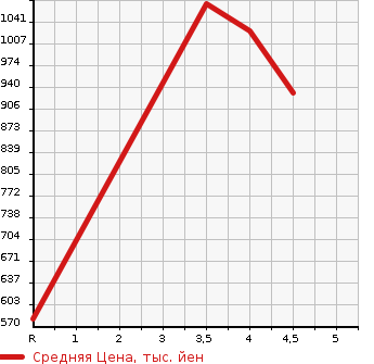 Аукционная статистика: График изменения цены LEXUS Лексус  HS Хс  2013 2400 ANF10 HS250H VERSION L в зависимости от аукционных оценок