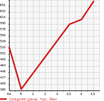 Аукционная статистика: График изменения цены LEXUS Лексус  HS Хс  2012 2400 ANF10 HS250h в зависимости от аукционных оценок