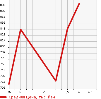 Аукционная статистика: График изменения цены LEXUS Лексус  HS Хс  2014 2400 ANF10 HS250h в зависимости от аукционных оценок