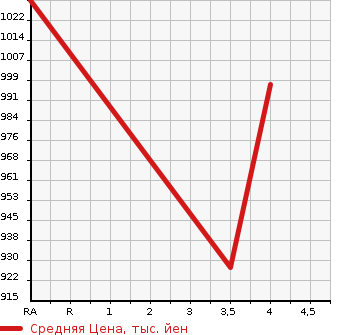 Аукционная статистика: График изменения цены LEXUS Лексус  HS Хс  2015 2400 ANF10 HS250h в зависимости от аукционных оценок