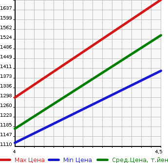 Аукционная статистика: График изменения цены LEXUS Лексус  HS Хс  2016 2400 ANF10 HS250h в зависимости от аукционных оценок