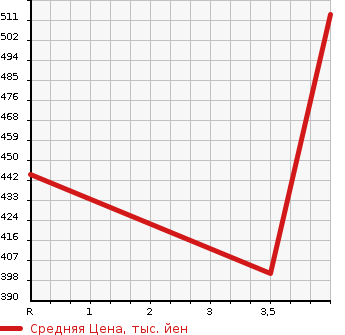 Аукционная статистика: График изменения цены LEXUS Лексус  HS Хс  2009 2400 ANF10 VERSION S в зависимости от аукционных оценок