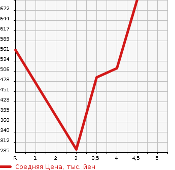 Аукционная статистика: График изменения цены LEXUS Лексус  HS Хс  2009 2400 ANF10 Ver.I в зависимости от аукционных оценок