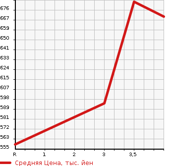 Аукционная статистика: График изменения цены LEXUS Лексус  HS Хс  2012 2400 ANF10 Ver.I в зависимости от аукционных оценок